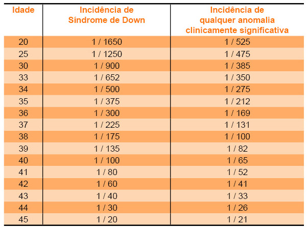 Tabela Síndrome de Down